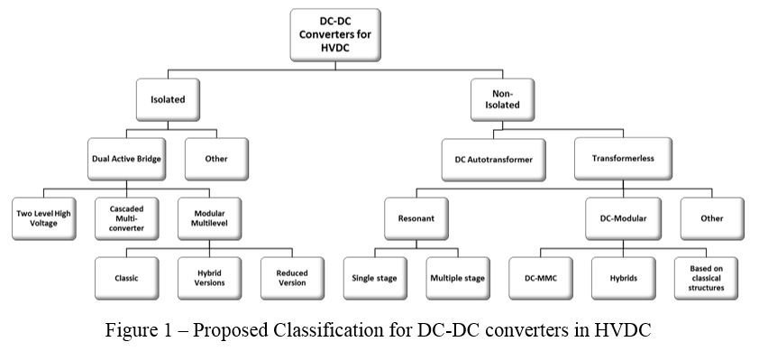 DC-DC converters in HVDC