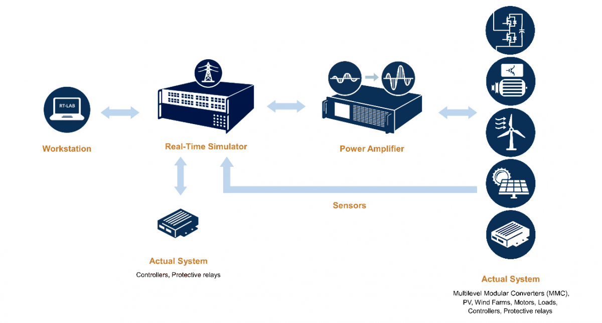 HIL PHIL test platform