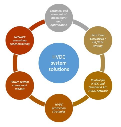HVDC System Control & Protection © SuperGrid Institute