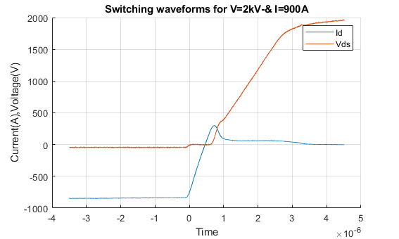 2kV-900A_turn_on_spontaneous_Vgs_SUPERGRID_INSTITUTE