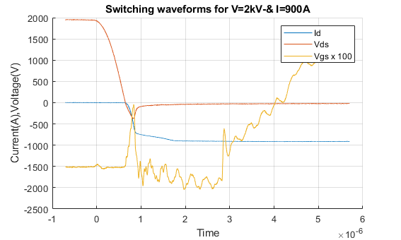 2kV-900A_turn_on_spontaneous_Vgs_SUPERGRID_INSTITUTE