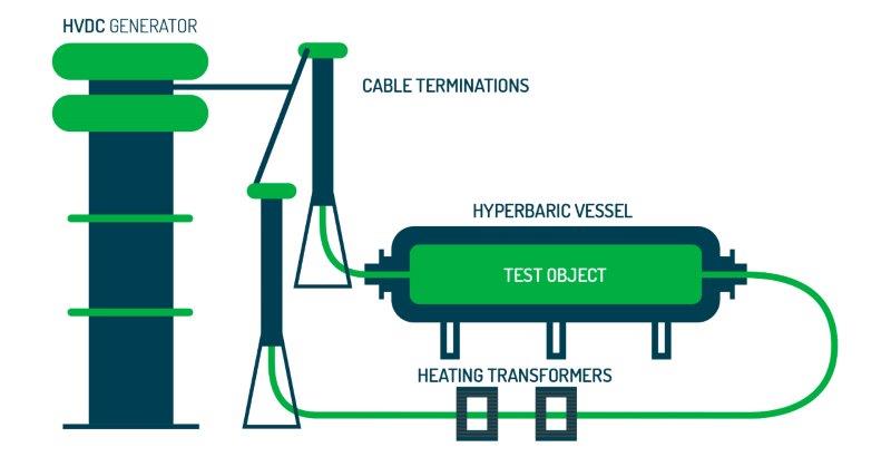 Hyperbaric-HVDC-Schema