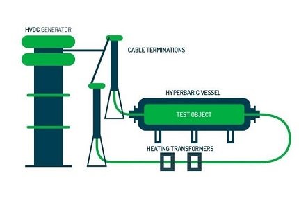 Hyperbaric HVDC Schema