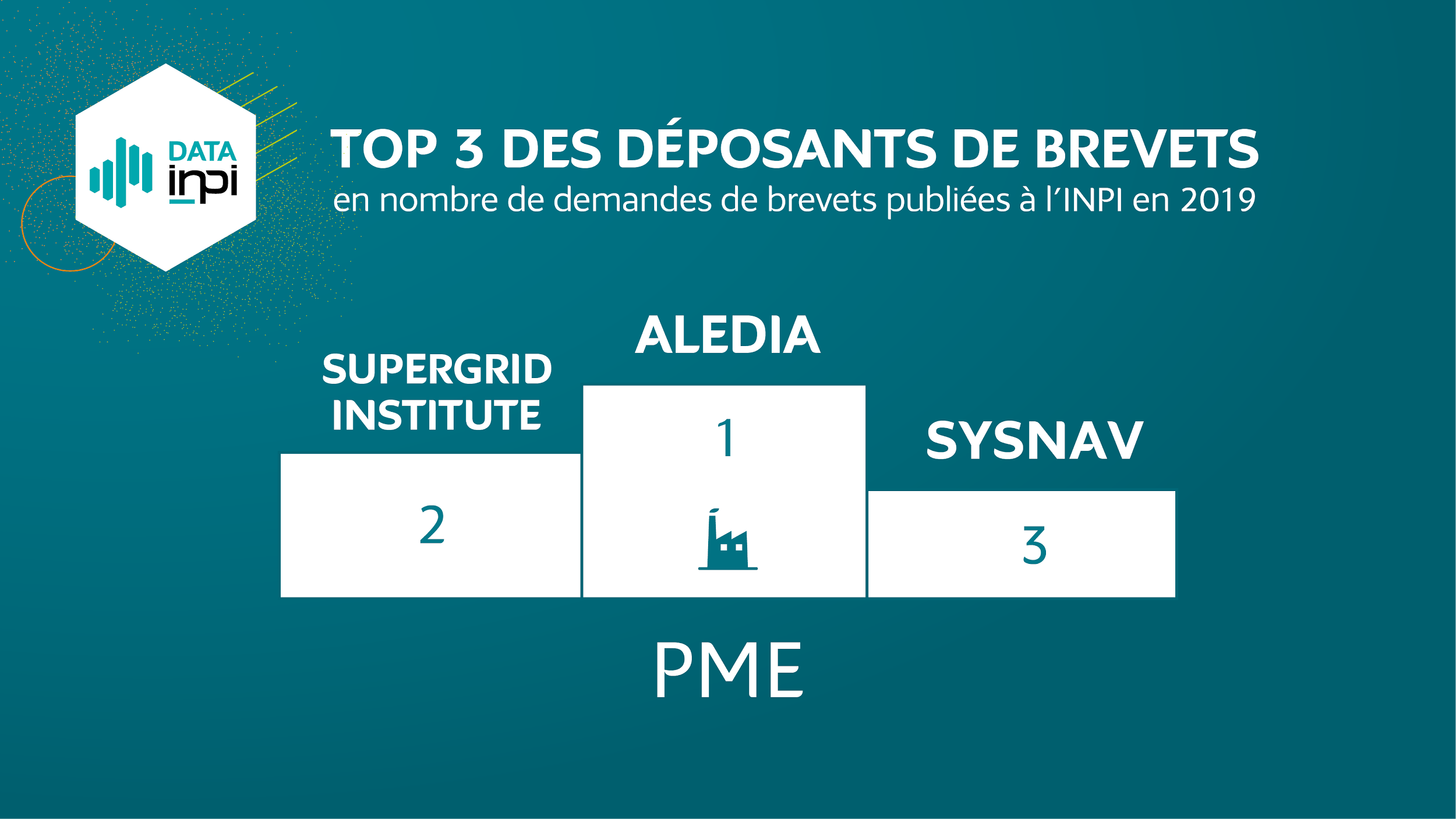 SuperGrid Institute have been ranked in the top 10 patent applicants in the SME category in France