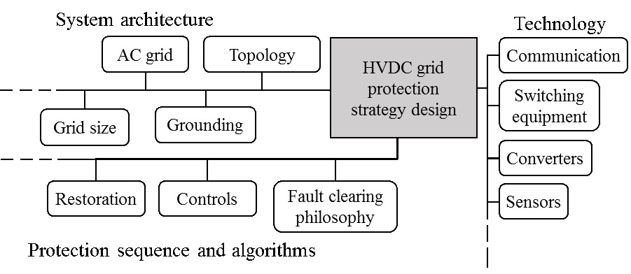 Main elements in the HVDC grid protection strategy design_SuperGrid Institute