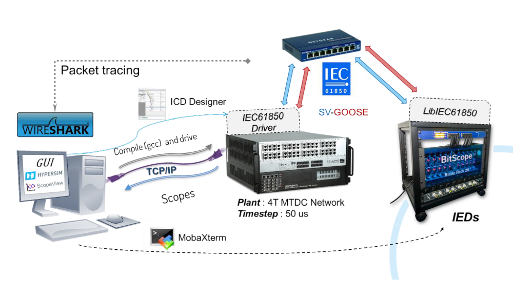 HVDC Grid Protection System Demonstration – Interoperability, Primary and Back-up Protection in Non-Selective Strategies HVDC Grid Protection System Demonstration – Interoperability, Primary and Back-up Protection in Non-Selective Strategies