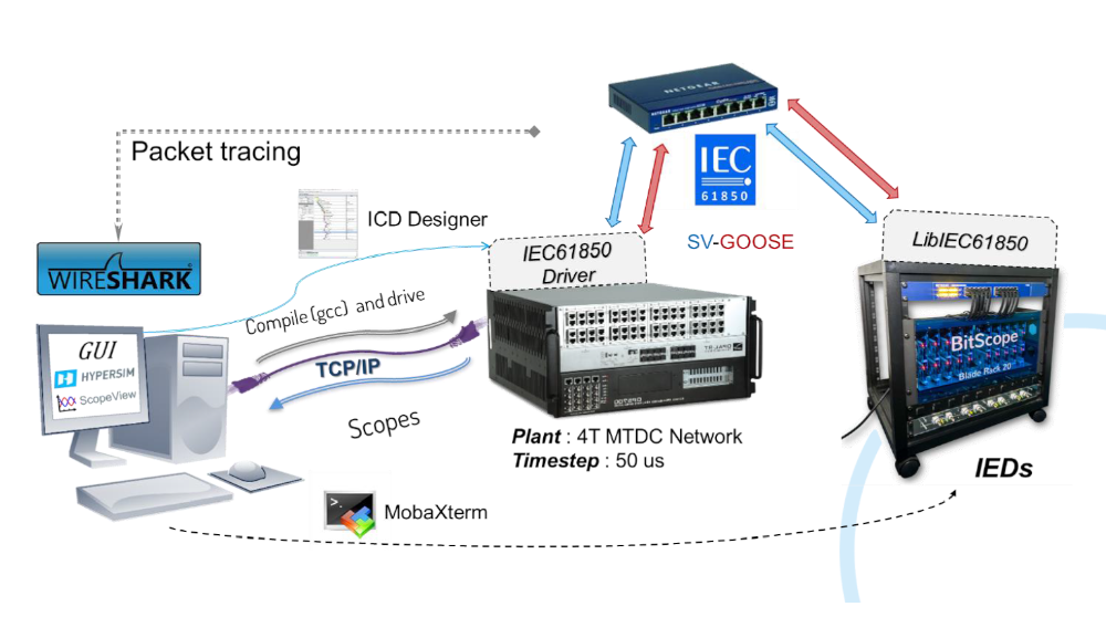 HVDC Grid Protection System Demonstration – Interoperability, Primary and Back-up Protection in Non-Selective Strategies