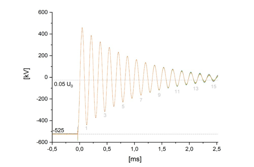 Damped oscillations TOV testing 525kv dc at SuperGrid Institute