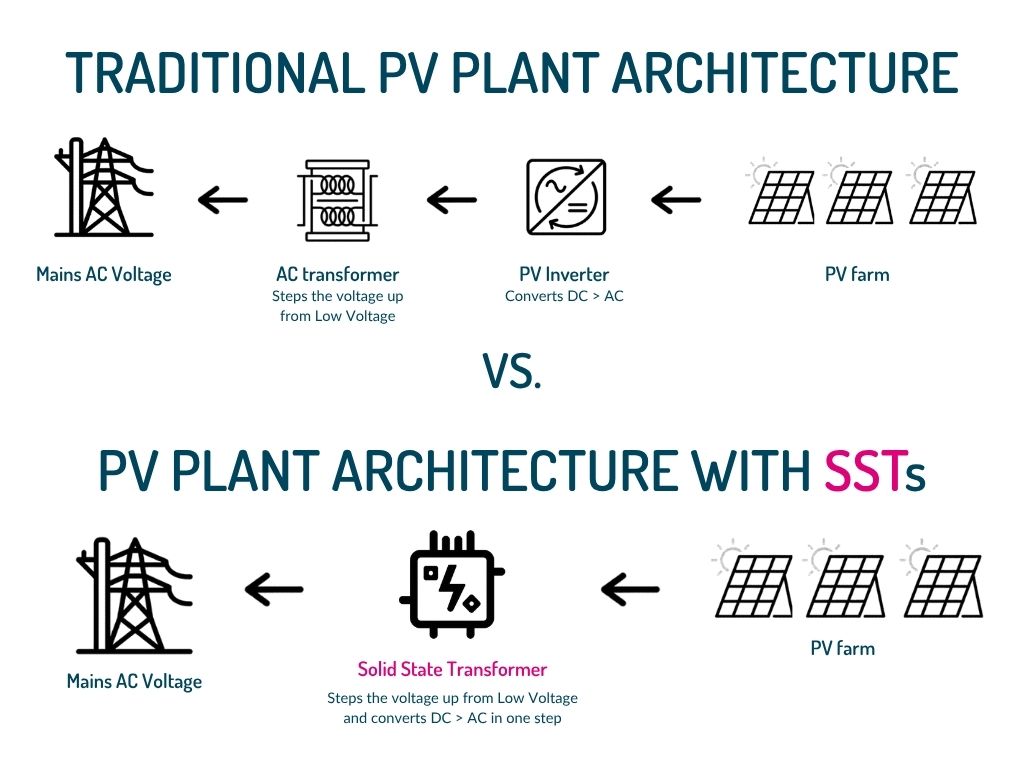 Diagram showing traditional vs Solid-State Transformer (SST) PV Plant Electrical Architecture