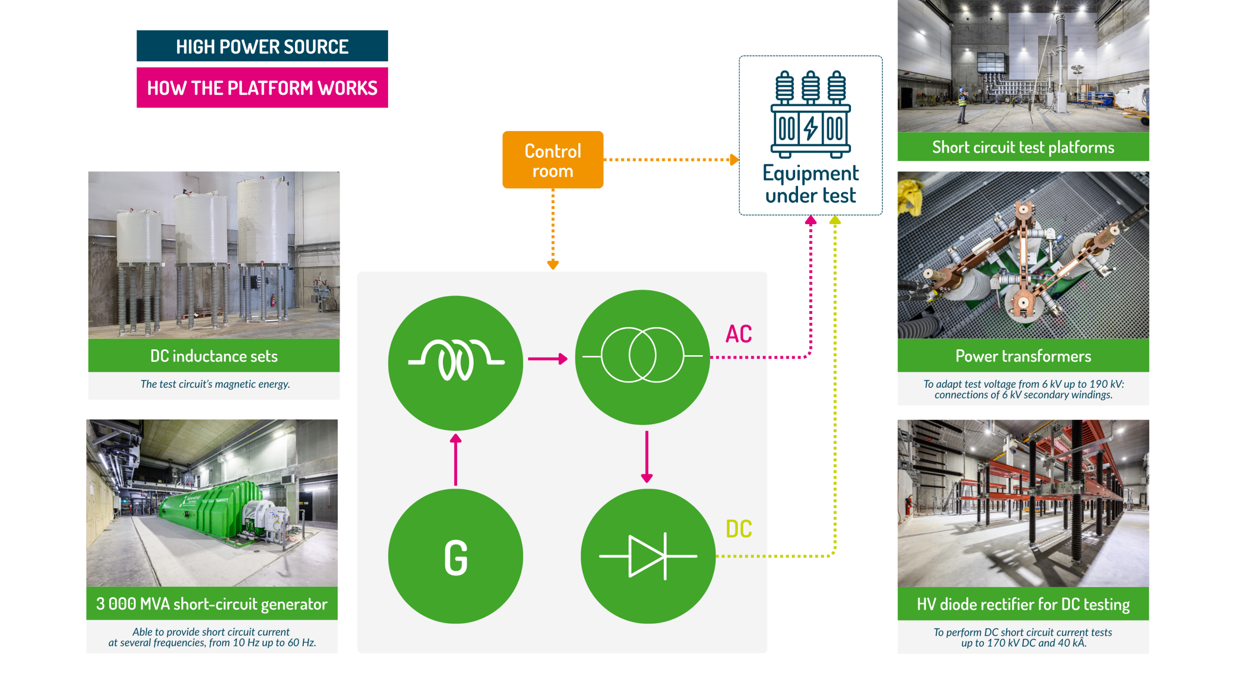 How the High power source generator of SuperGrid Institute works