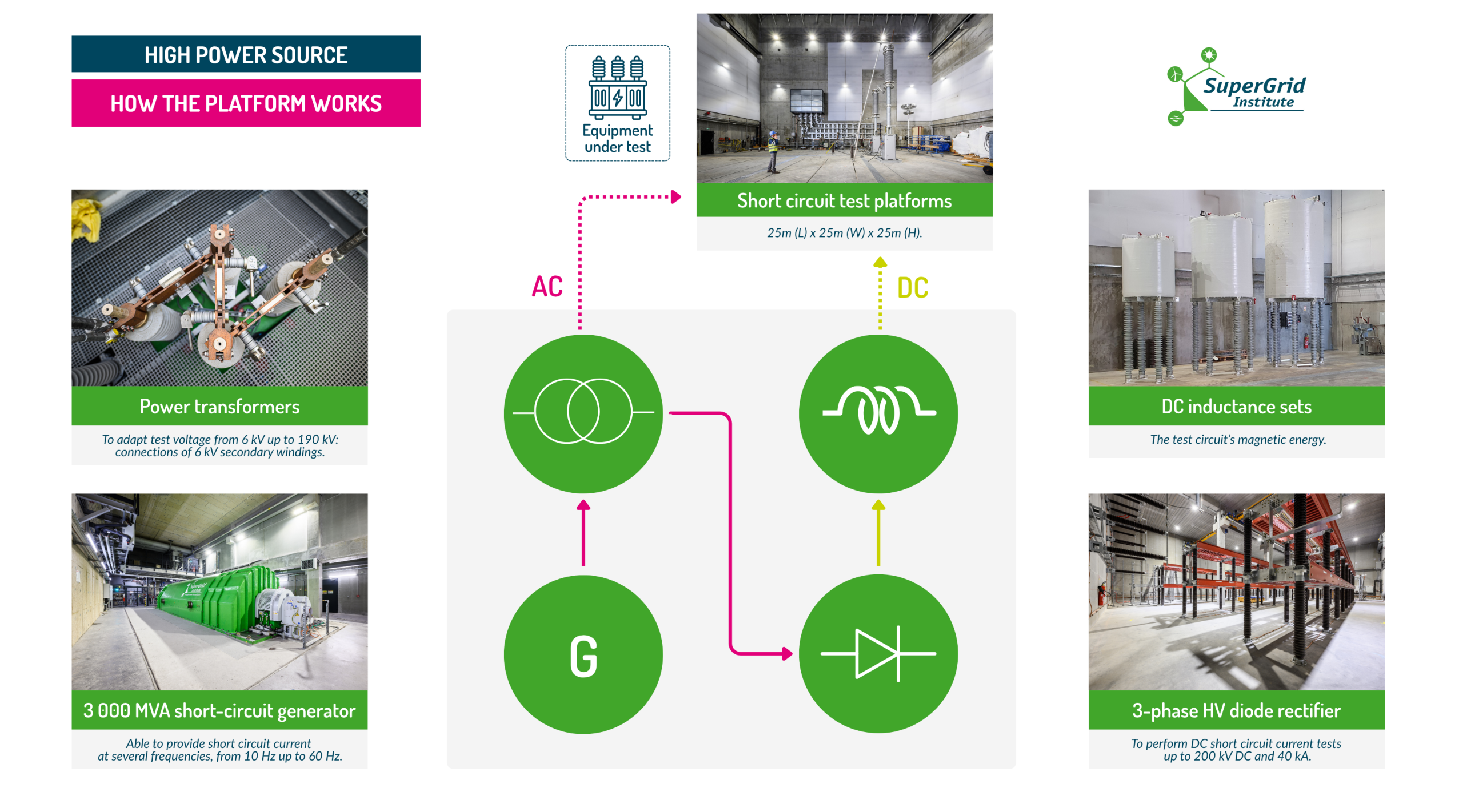 How the High power source generator of SuperGrid Institute works