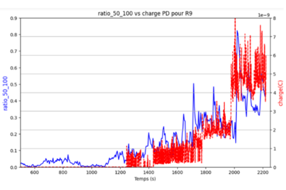 PD-charge-detection-hv-power-cables-supergrid PD charge detection for HV power cables at SuperGrid Institute