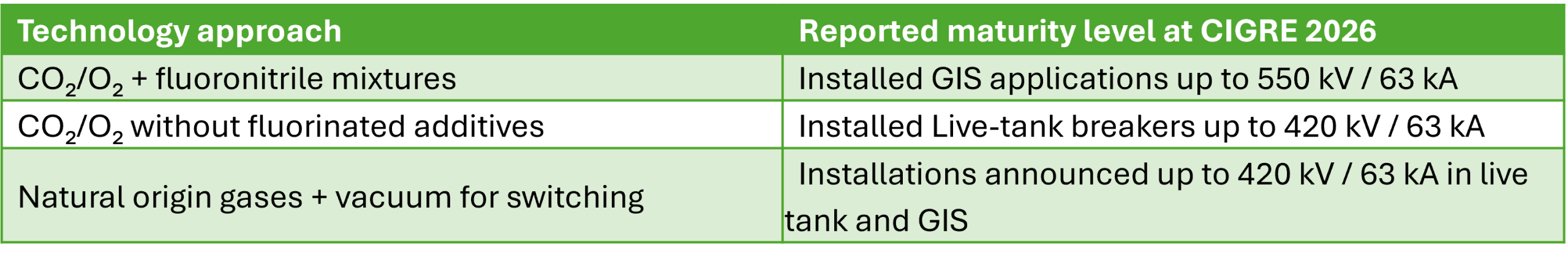 Examples of technologies & applications discussed during CIGRE 2026 regarding AC