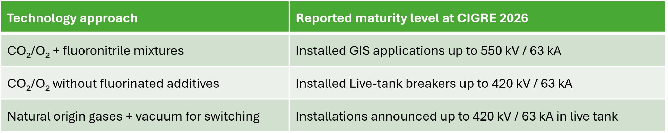 Examples of technologies & applications discussed during CIGRE 2026 regarding AC